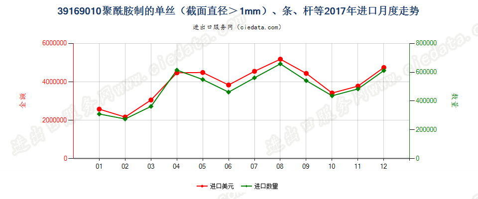 39169010聚酰胺制的单丝（截面直径＞1mm）、条、杆等进口2017年月度走势图