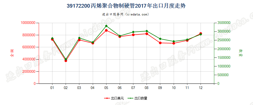 39172200丙烯聚合物制硬管出口2017年月度走势图