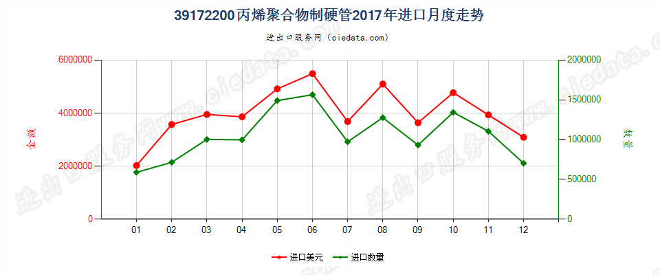 39172200丙烯聚合物制硬管进口2017年月度走势图