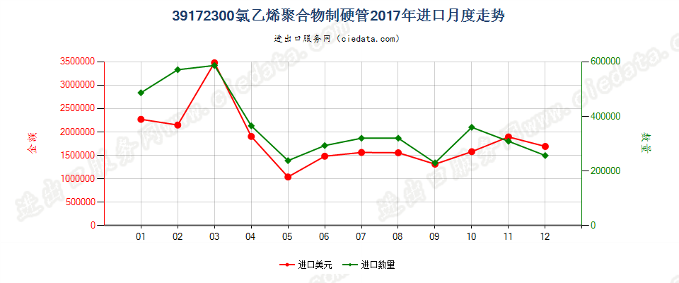 39172300氯乙烯聚合物制硬管进口2017年月度走势图