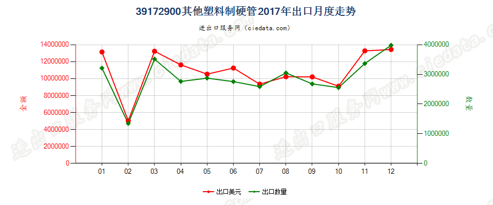 39172900其他塑料制硬管出口2017年月度走势图