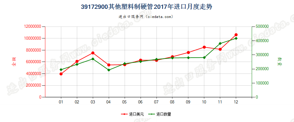 39172900其他塑料制硬管进口2017年月度走势图