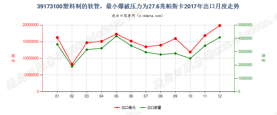 39173100塑料制的软管，最小爆破压力为27.6兆帕斯卡出口2017年月度走势图