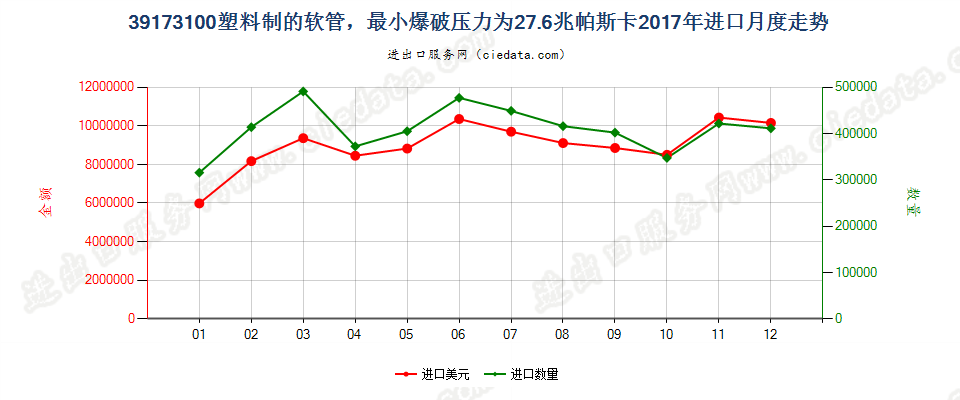 39173100塑料制的软管，最小爆破压力为27.6兆帕斯卡进口2017年月度走势图