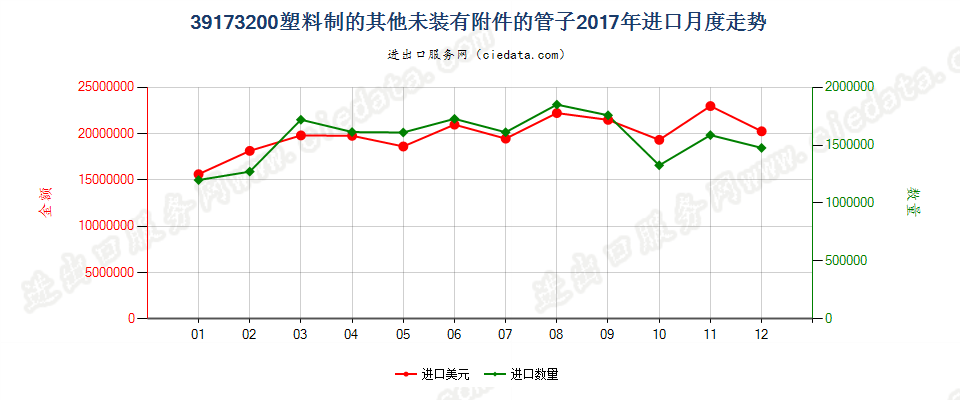 39173200塑料制的其他未装有附件的管子进口2017年月度走势图