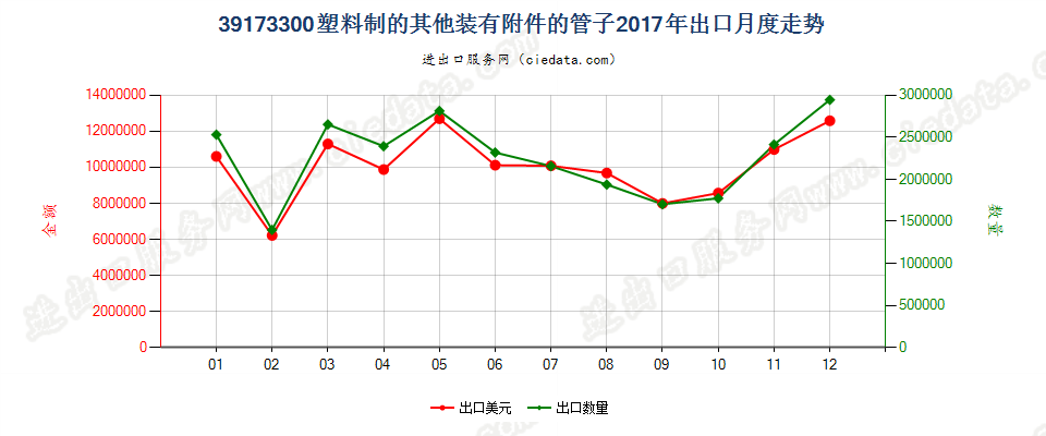 39173300塑料制的其他装有附件的管子出口2017年月度走势图