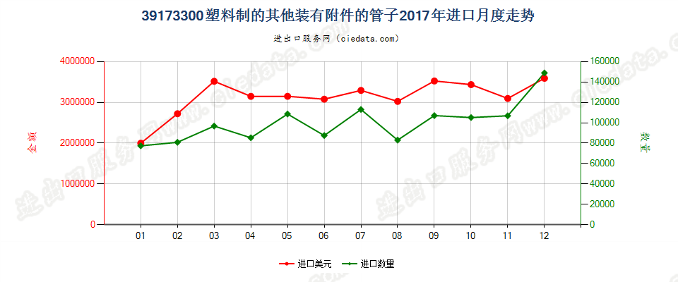 39173300塑料制的其他装有附件的管子进口2017年月度走势图