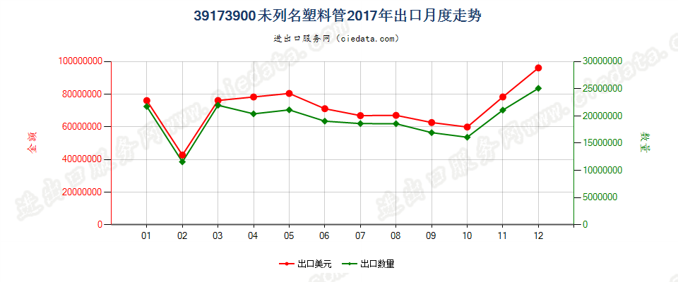 39173900未列名塑料管出口2017年月度走势图