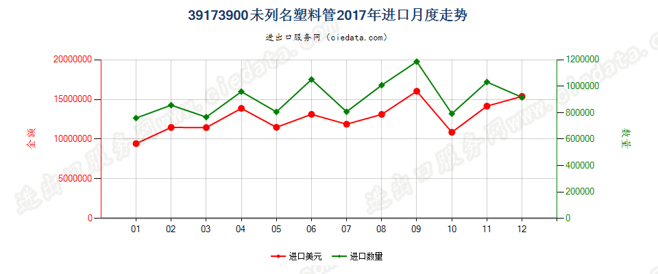 39173900未列名塑料管进口2017年月度走势图