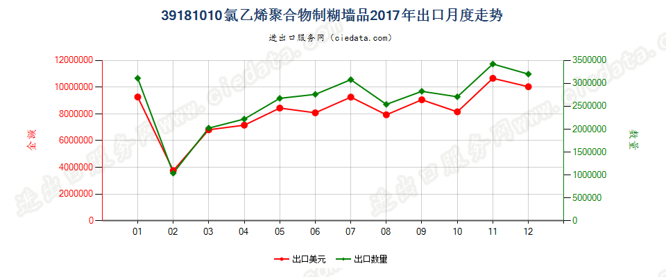 39181010氯乙烯聚合物制糊墙品出口2017年月度走势图