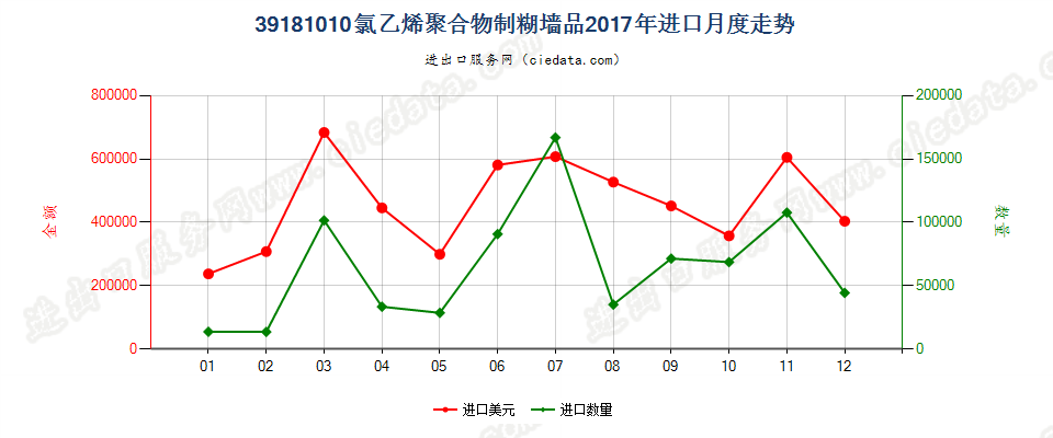 39181010氯乙烯聚合物制糊墙品进口2017年月度走势图