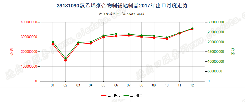 39181090氯乙烯聚合物制铺地制品出口2017年月度走势图