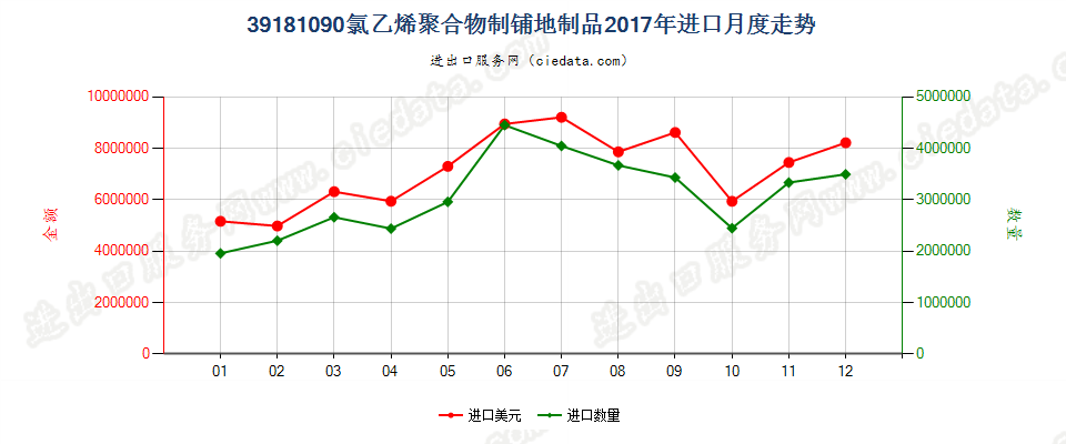 39181090氯乙烯聚合物制铺地制品进口2017年月度走势图