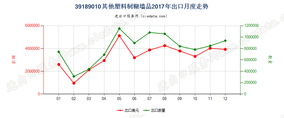 39189010其他塑料制糊墙品出口2017年月度走势图