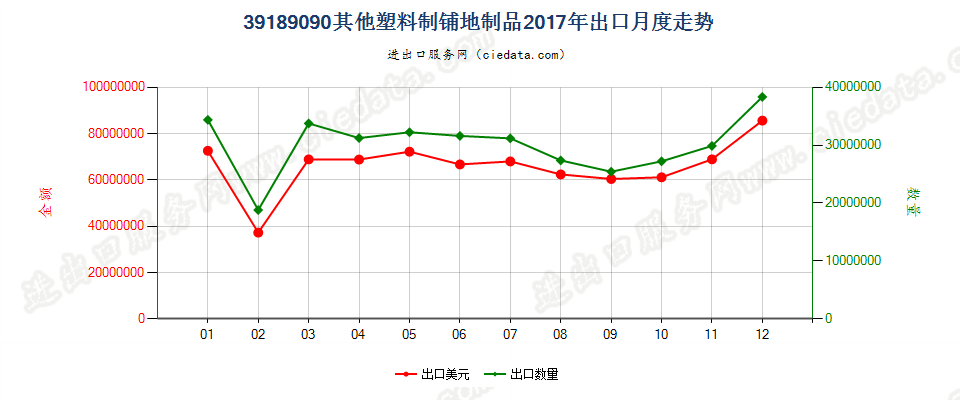 39189090其他塑料制铺地制品出口2017年月度走势图