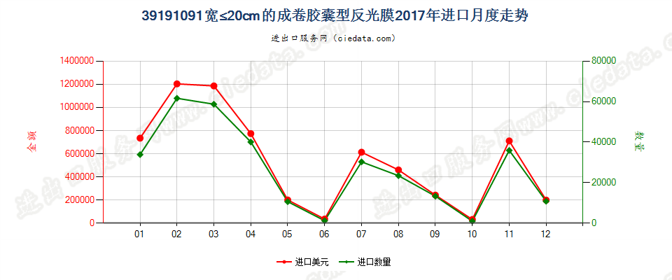 39191091宽≤20cm的成卷胶囊型反光膜进口2017年月度走势图