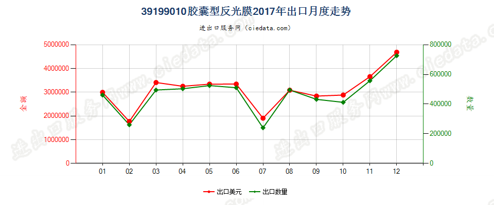 39199010胶囊型反光膜出口2017年月度走势图