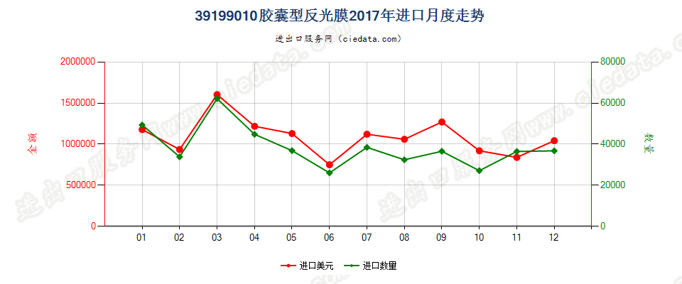 39199010胶囊型反光膜进口2017年月度走势图