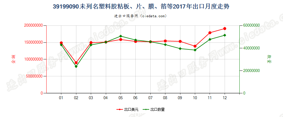 39199090未列名塑料胶粘板、片、膜、箔等出口2017年月度走势图