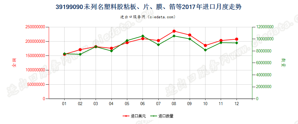 39199090未列名塑料胶粘板、片、膜、箔等进口2017年月度走势图