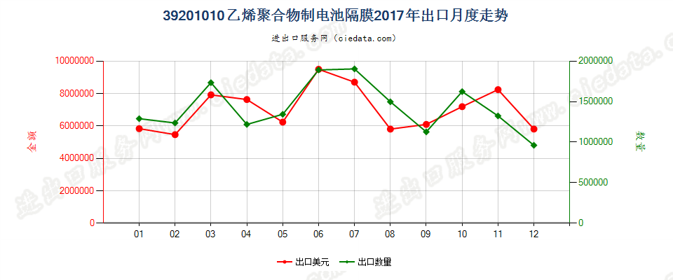 39201010乙烯聚合物制电池隔膜出口2017年月度走势图