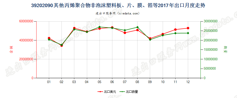 39202090其他丙烯聚合物非泡沫塑料板、片、膜、箔等出口2017年月度走势图