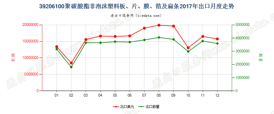 39206100聚碳酸酯非泡沫塑料板、片、膜、箔及扁条出口2017年月度走势图