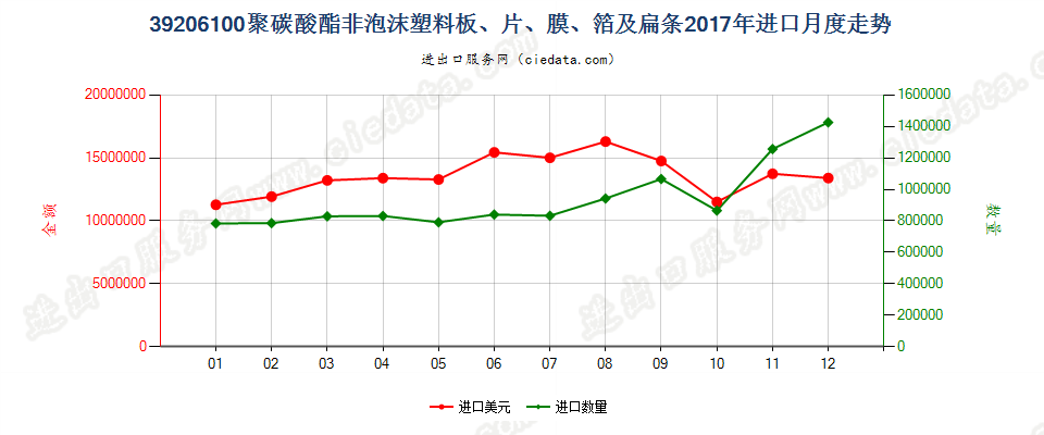 39206100聚碳酸酯非泡沫塑料板、片、膜、箔及扁条进口2017年月度走势图