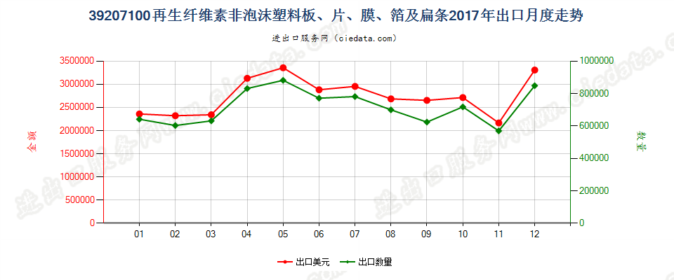 39207100再生纤维素非泡沫塑料板、片、膜、箔及扁条出口2017年月度走势图