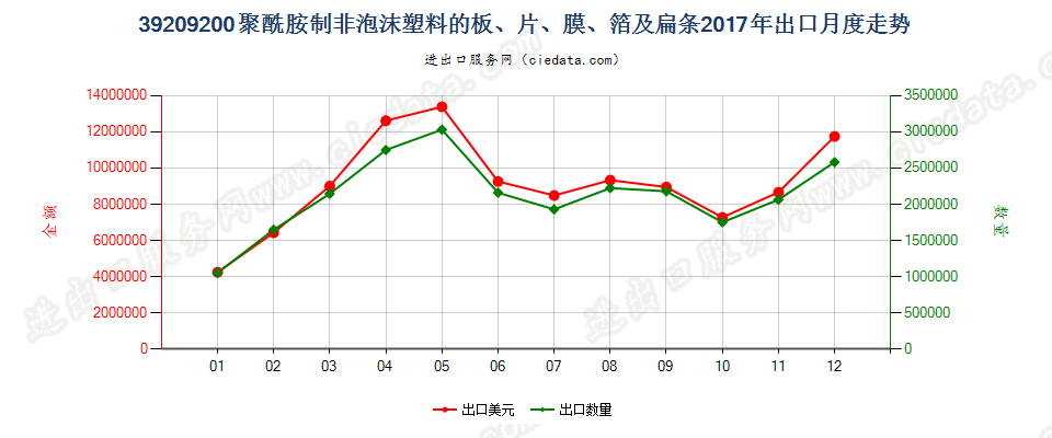 39209200聚酰胺制非泡沫塑料的板、片、膜、箔及扁条出口2017年月度走势图