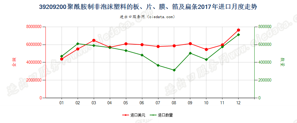 39209200聚酰胺制非泡沫塑料的板、片、膜、箔及扁条进口2017年月度走势图