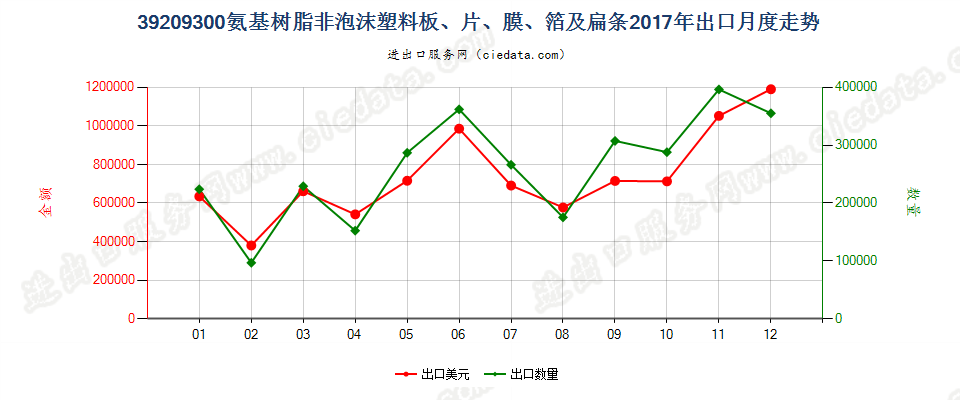 39209300氨基树脂非泡沫塑料板、片、膜、箔及扁条出口2017年月度走势图