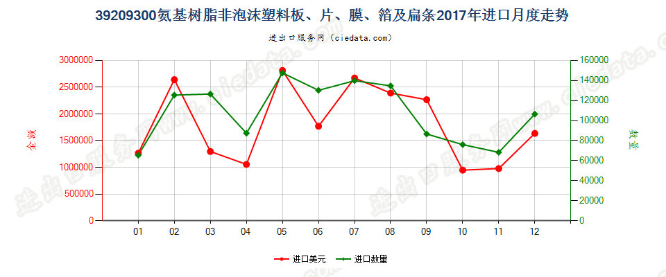 39209300氨基树脂非泡沫塑料板、片、膜、箔及扁条进口2017年月度走势图