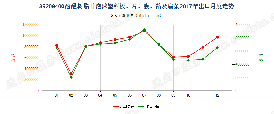 39209400酚醛树脂非泡沫塑料板、片、膜、箔及扁条出口2017年月度走势图