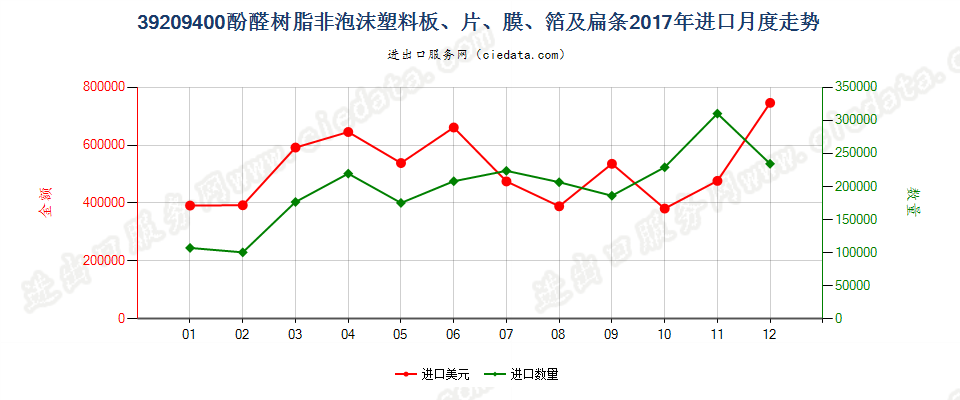 39209400酚醛树脂非泡沫塑料板、片、膜、箔及扁条进口2017年月度走势图