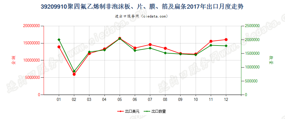 39209910聚四氟乙烯制非泡沫板、片、膜、箔及扁条出口2017年月度走势图