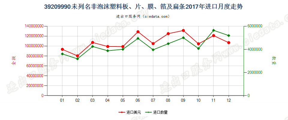 39209990未列名非泡沫塑料板、片、膜、箔及扁条进口2017年月度走势图