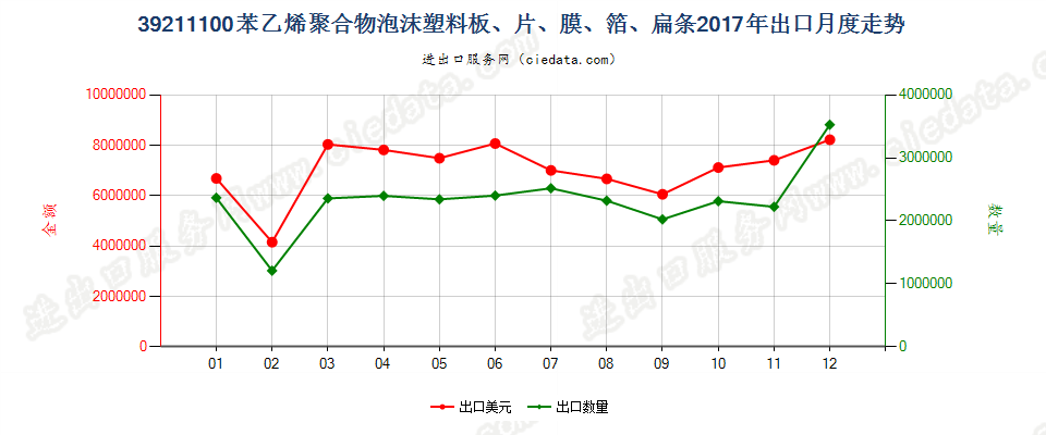 39211100苯乙烯聚合物泡沫塑料板、片、膜、箔、扁条出口2017年月度走势图