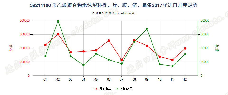 39211100苯乙烯聚合物泡沫塑料板、片、膜、箔、扁条进口2017年月度走势图