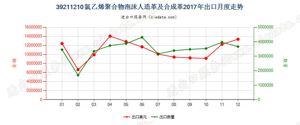 39211210氯乙烯聚合物泡沫人造革及合成革出口2017年月度走势图