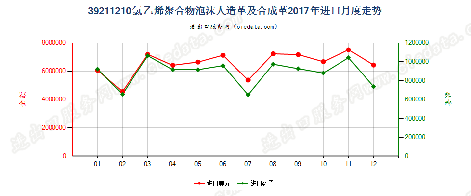 39211210氯乙烯聚合物泡沫人造革及合成革进口2017年月度走势图