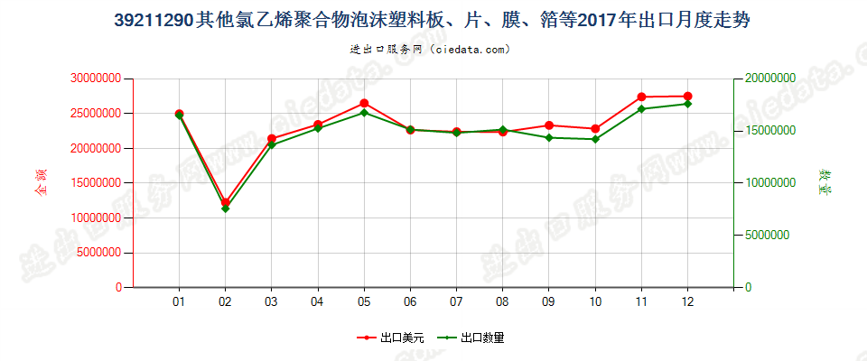 39211290其他氯乙烯聚合物泡沫塑料板、片、膜、箔等出口2017年月度走势图