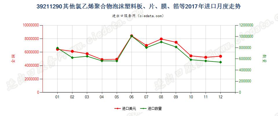 39211290其他氯乙烯聚合物泡沫塑料板、片、膜、箔等进口2017年月度走势图