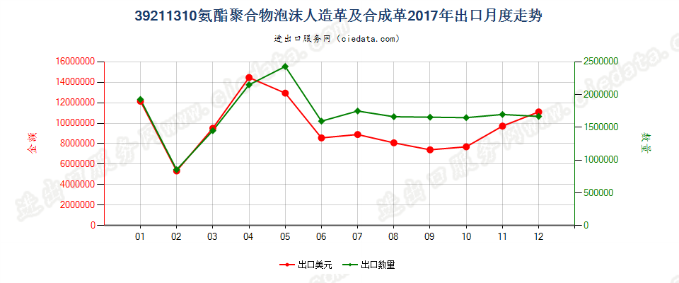 39211310氨酯聚合物泡沫人造革及合成革出口2017年月度走势图