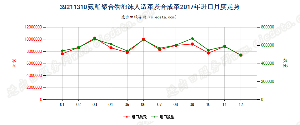 39211310氨酯聚合物泡沫人造革及合成革进口2017年月度走势图