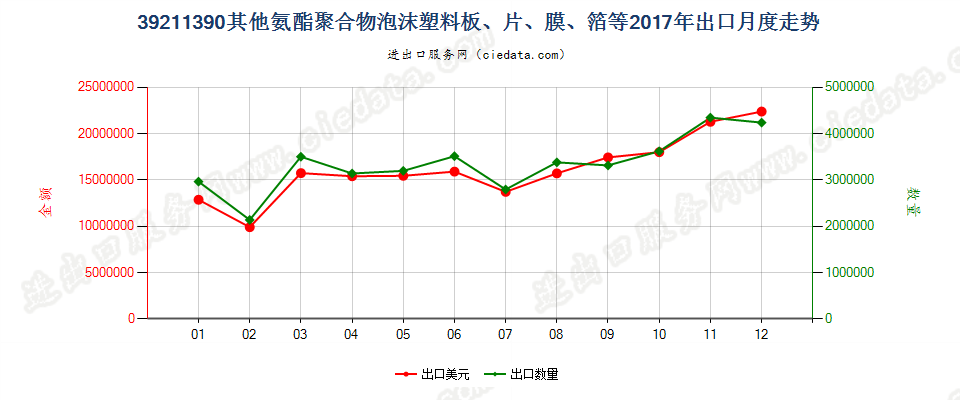 39211390其他氨酯聚合物泡沫塑料板、片、膜、箔等出口2017年月度走势图