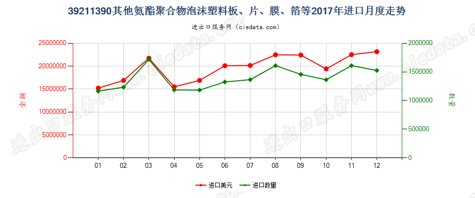 39211390其他氨酯聚合物泡沫塑料板、片、膜、箔等进口2017年月度走势图