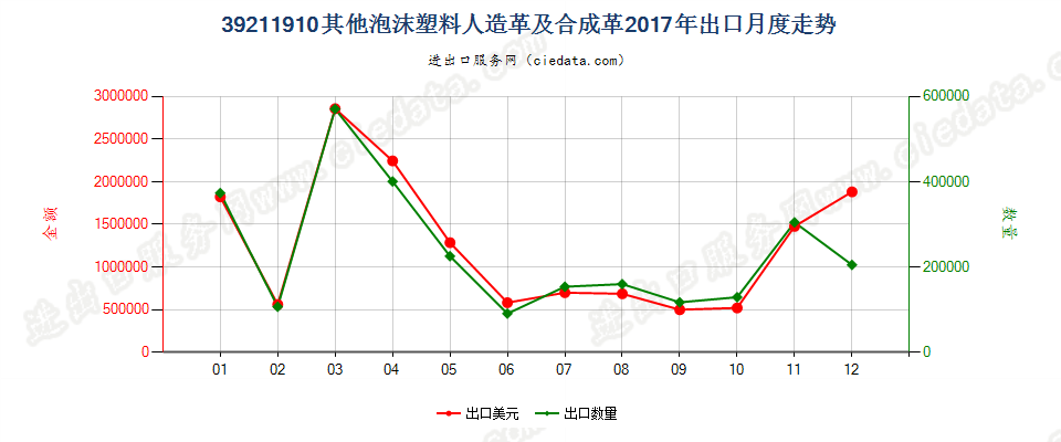 39211910其他泡沫塑料人造革及合成革出口2017年月度走势图