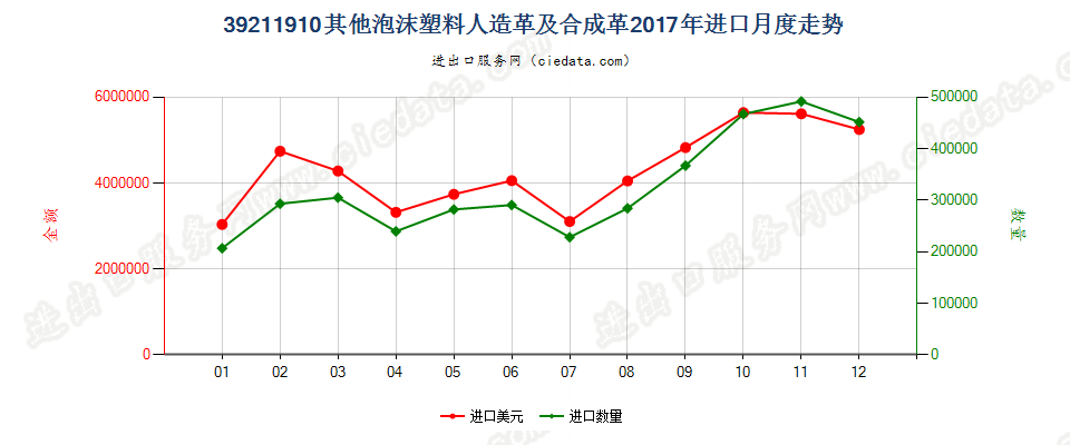 39211910其他泡沫塑料人造革及合成革进口2017年月度走势图