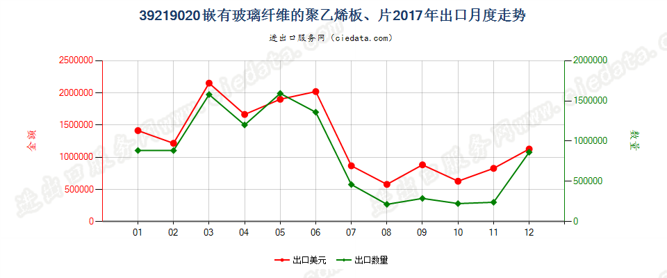 39219020嵌有玻璃纤维的聚乙烯板、片出口2017年月度走势图